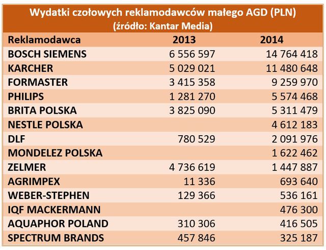 Branża AGD a wydatki na reklamę w I poł. 2014 r.