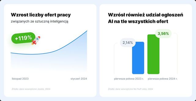 Więcej ofert pracy związanych z AI, a jakie zarobki? 