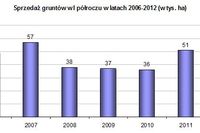 ANR: sprzedaż gruntów I-VI 2012 ANR: sprzedaż gruntów I-VI 2012