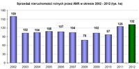 Sprzedaż nieruchomości rolnych przez ANR w okresie 2002 - 2012