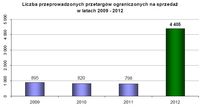 Liczba przeprowadzonych przetargów ograniczonych na sprzedaż w latach 2009 - 2012