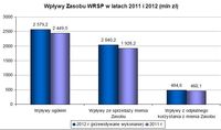 Wpływy Zasobu WRSP w latach 2011 i 2012