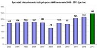 Sprzedaż nieruchomości rolnych przez ANR w okresie 2003 - 2013