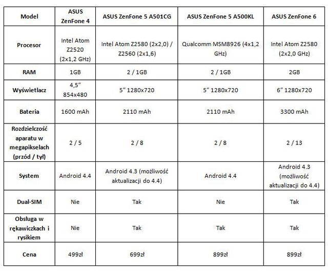 Smartfony ASUS ZenFone 4, ASUS ZenFone 5 i ASUS ZenFone 6