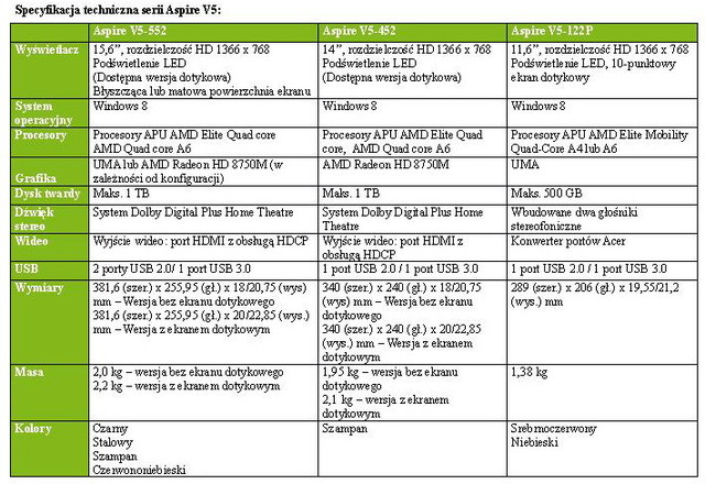 Notebooki Acer Aspire V5 i E1 oparte na platformie AMD