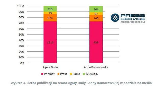 Agata Duda bardziej medialna niż Anna Komorowska