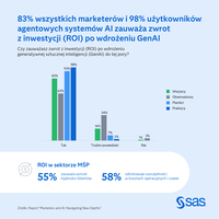 Czy zauważasz zwrot z inwestycji po wdrożeniu GenAI?