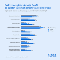 W jaki sposób używasz lub planujesz używać GenAI w marketingu?