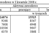 Aktywność ekonomiczna ludności I-III 2008