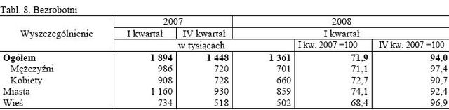 Aktywność ekonomiczna ludności I-III 2008