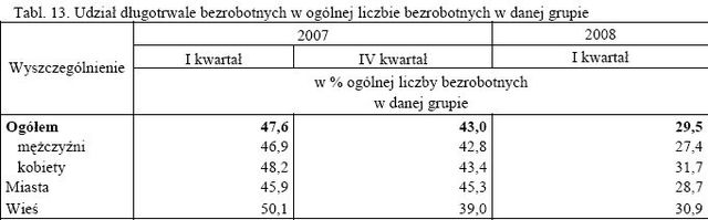 Aktywność ekonomiczna ludności I-III 2008