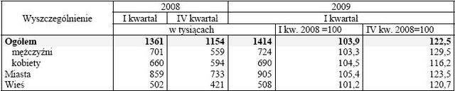 Aktywność ekonomiczna ludności I-III 2009