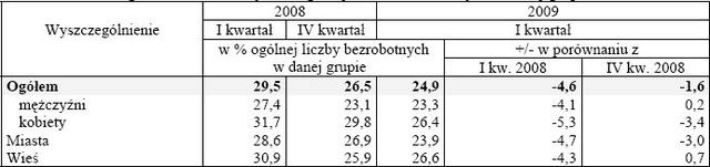 Aktywność ekonomiczna ludności I-III 2009