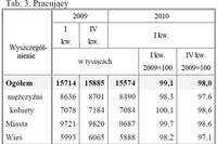 Aktywność ekonomiczna ludności I-III 2010