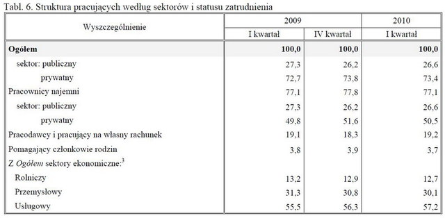 Aktywność ekonomiczna ludności I-III 2010