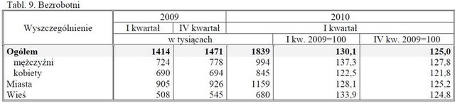 Aktywność ekonomiczna ludności I-III 2010