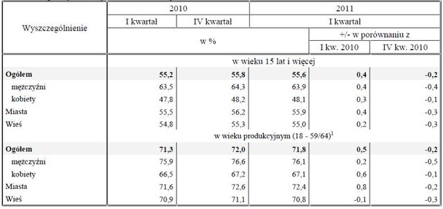 Aktywność ekonomiczna ludności I-III 2011