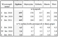 Pracujący poszukujący innej pracy