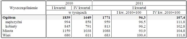 Aktywność ekonomiczna ludności I-III 2011