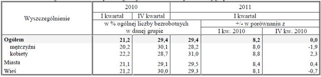 Aktywność ekonomiczna ludności I-III 2011