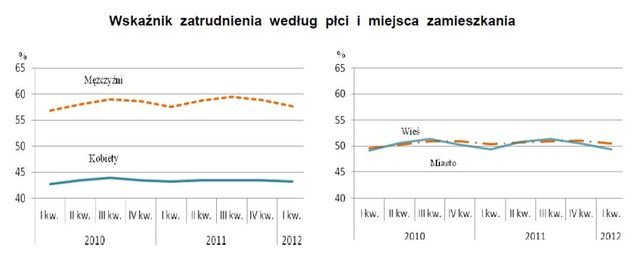 Aktywność ekonomiczna ludności I-III 2012