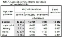 Ludność aktywna i bierna zawodowo w I kwartale 2013 r.