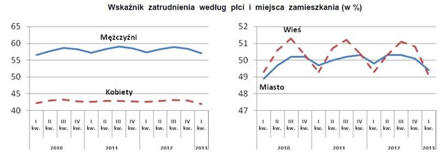 Aktywność ekonomiczna ludności I-III 2013