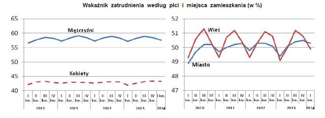 Aktywność ekonomiczna ludności I-III 2014