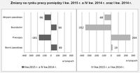 Zmiany na rynku pracy pomiędzy I kw. 2015 r. a IV kw. 2014 r. oraz I kw. 2014 r.