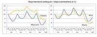 Stopa bezrobocia według płci i miejsca zamieszkania (w %)