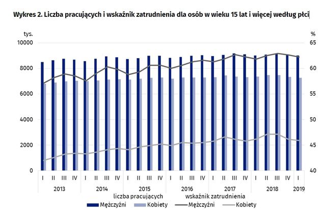 Aktywność ekonomiczna ludności I kw. 2019
