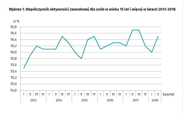 Aktywność ekonomiczna ludności II kw. 2018