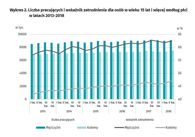 Aktywność ekonomiczna ludności II kw. 2018