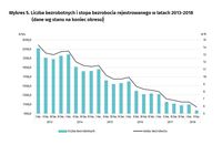 Liczba bezrobotnych i stopa bezrobocia rejestrowanego w latach 2013-2018 