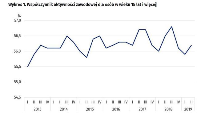 Aktywność ekonomiczna ludności II kw. 2019