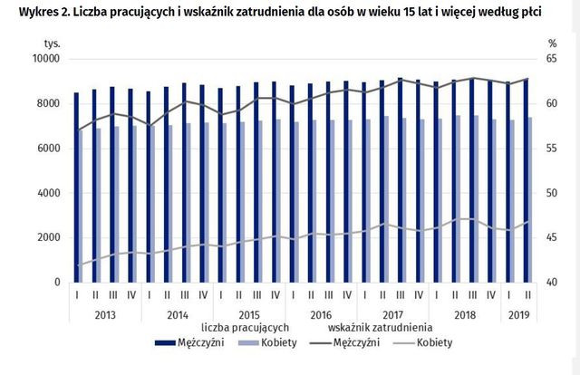 Aktywność ekonomiczna ludności II kw. 2019