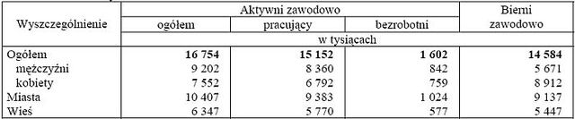 Aktywność ekonomiczna ludności IV-VI 2007