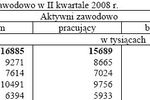 Aktywność ekonomiczna ludności IV-VI 2008