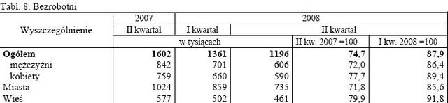 Aktywność ekonomiczna ludności IV-VI 2008