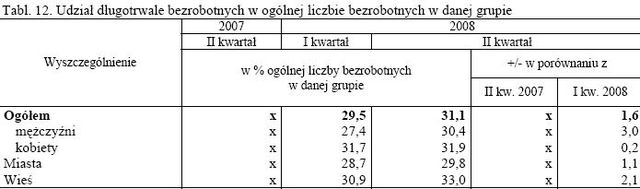 Aktywność ekonomiczna ludności IV-VI 2008