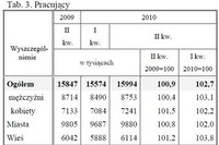Aktywność ekonomiczna ludności IV-VI 2010