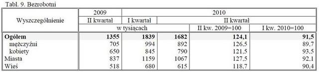 Aktywność ekonomiczna ludności IV-VI 2010