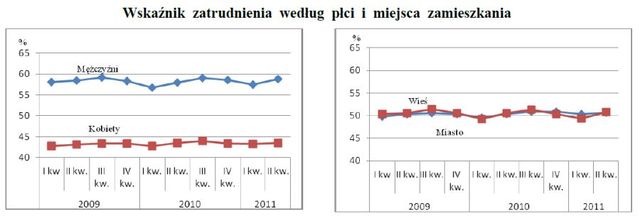 Aktywność ekonomiczna ludności IV-VI 2011
