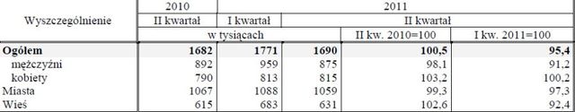 Aktywność ekonomiczna ludności IV-VI 2011