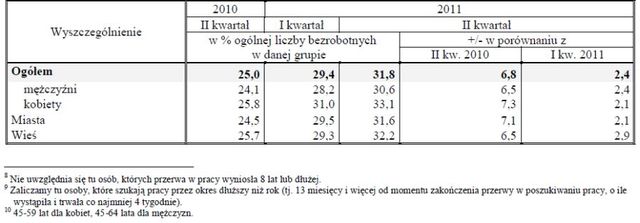 Aktywność ekonomiczna ludności IV-VI 2011