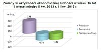 Zmiany w aktywności ekonomicznej ludności w wieku 15 lat i więcej między II kw. 2013 r. i I kw. 2013
