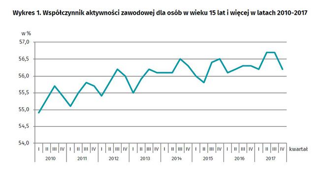 Aktywność ekonomiczna ludności IV kw. 2017
