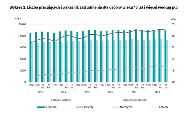 Aktywność ekonomiczna ludności IV kw. 2018