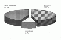 Aktywność ekonomiczna ludności VII-IX 2005