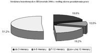 Struktura bezrobotnych w III kwartale 2006 r. według okresu poszukiwania pracy.